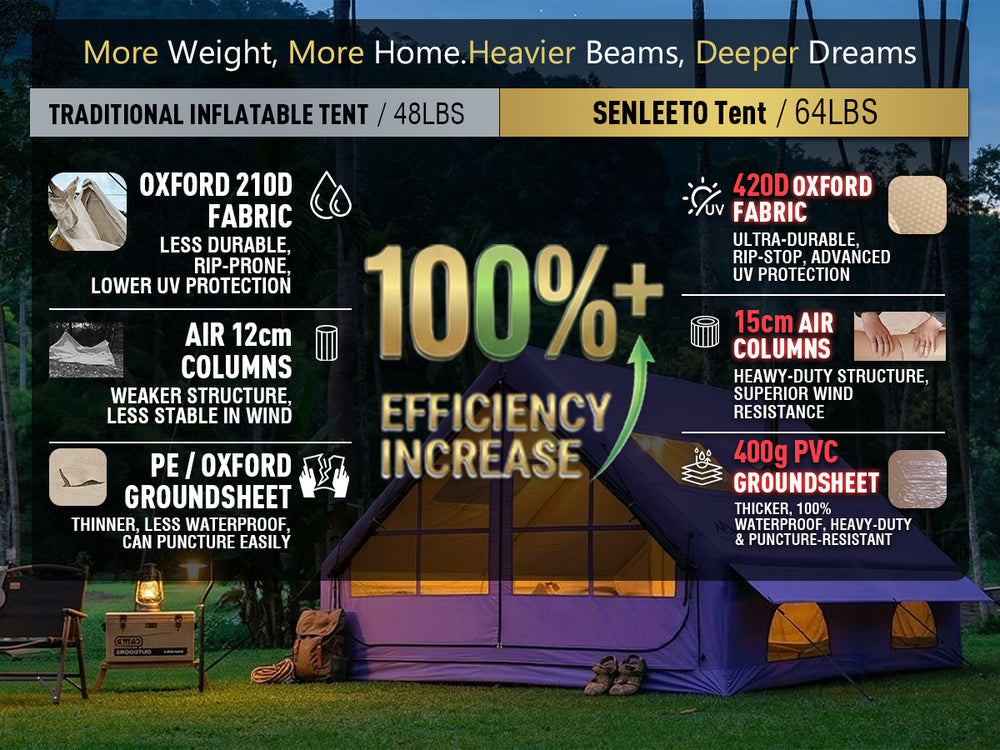 Chart comparing Senleeto tent's heavy-duty 420D fabric and 15cm air columns to standard tents.