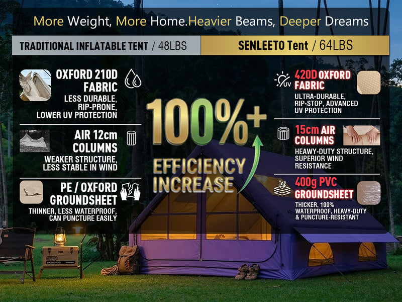 Chart comparing Senleeto tent's heavy-duty 420D fabric and 15cm air columns to standard tents.